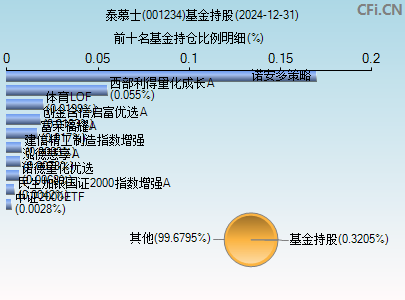001234基金持仓图