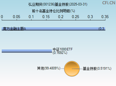001236基金持仓图