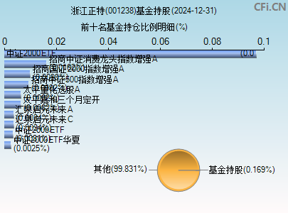 001238基金持仓图