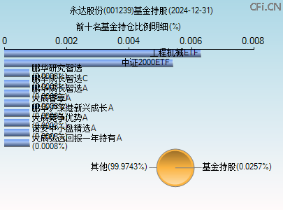 001239基金持仓图