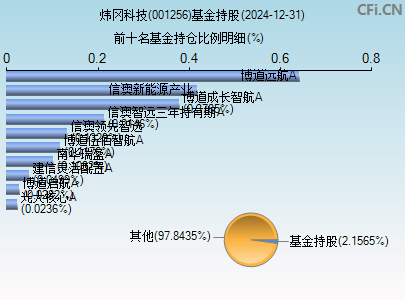 001256基金持仓图