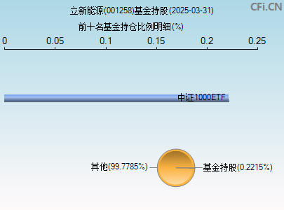 001258基金持仓图