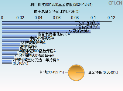 001259基金持仓图