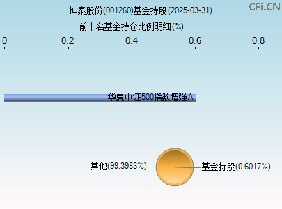 001260基金持仓图