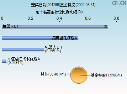 001266基金持仓图