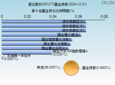 001277基金持仓图