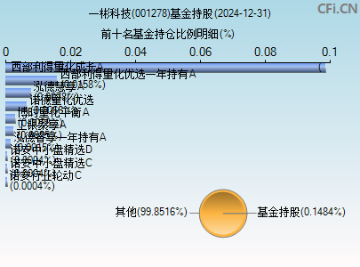 001278基金持仓图