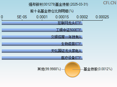 001279基金持仓图