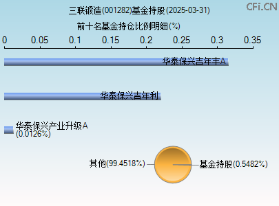 001282基金持仓图