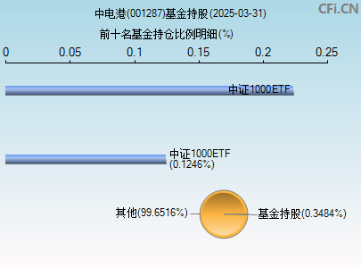 001287基金持仓图