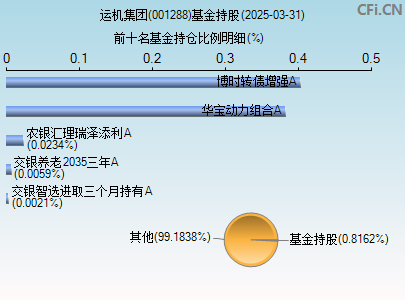 001288基金持仓图