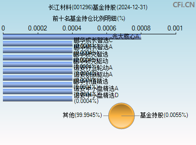 001296基金持仓图