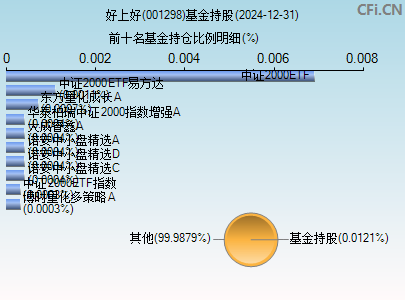 001298基金持仓图