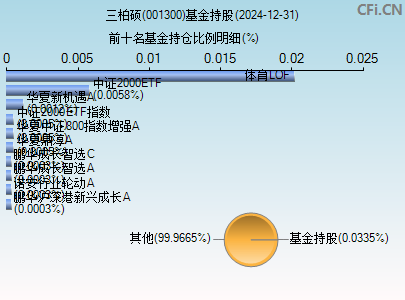 001300基金持仓图