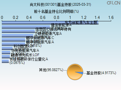 001301基金持仓图