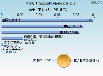 001308基金持仓图