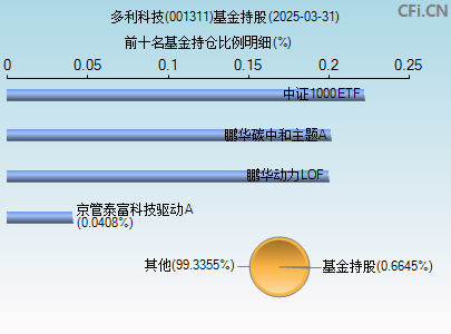 001311基金持仓图