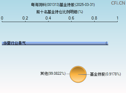 001313基金持仓图