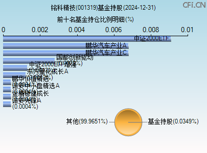 001319基金持仓图