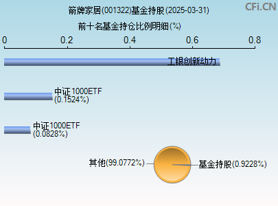 001322基金持仓图