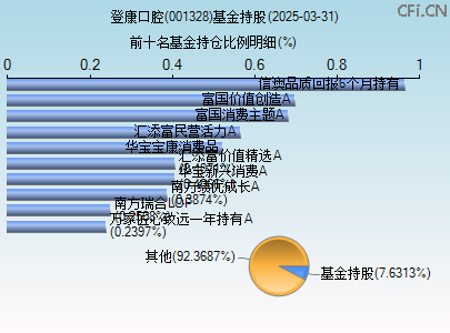 001328基金持仓图