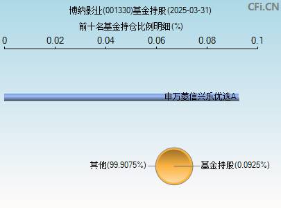 001330基金持仓图