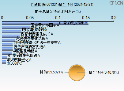 001331基金持仓图