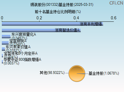 001332基金持仓图