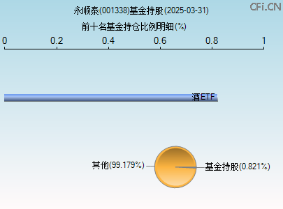 001338基金持仓图