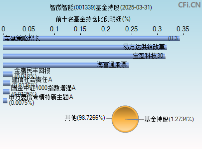 001339基金持仓图