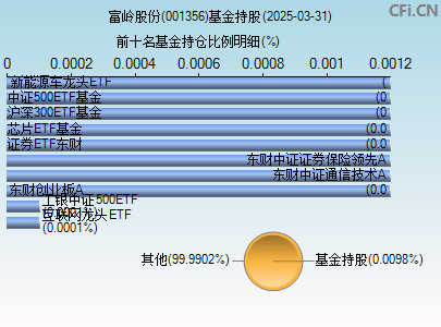 001356基金持仓图