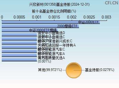 001358基金持仓图