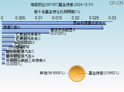 001367基金持仓图
