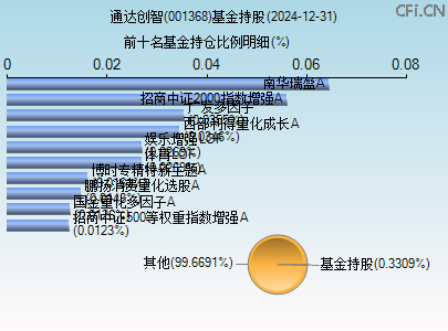 001368基金持仓图