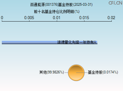 001376基金持仓图