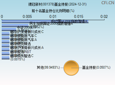 001378基金持仓图