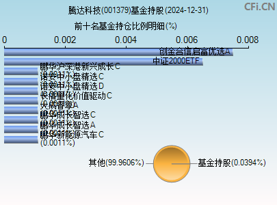 001379基金持仓图