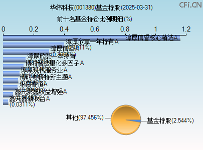 001380基金持仓图