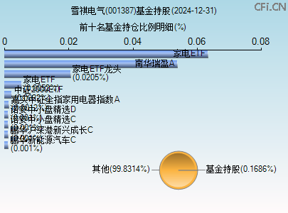 001387基金持仓图