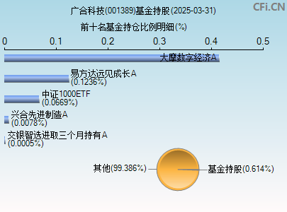 001389基金持仓图