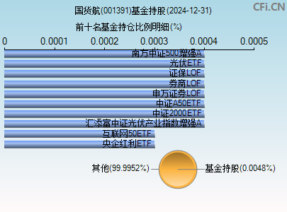 001391基金持仓图