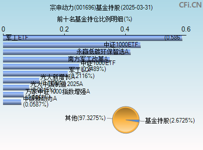 001696基金持仓图