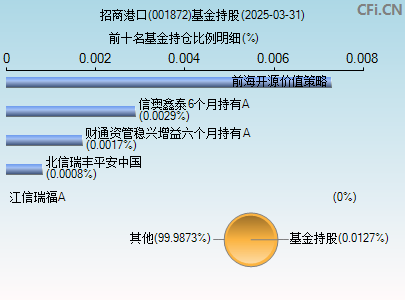 001872基金持仓图