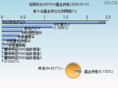 001914基金持仓图