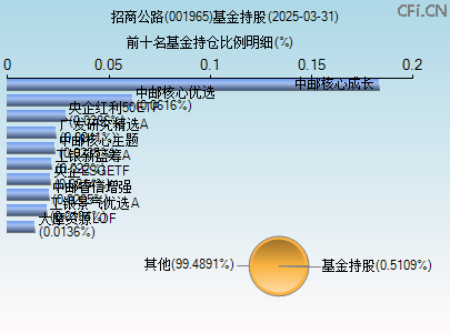 001965基金持仓图