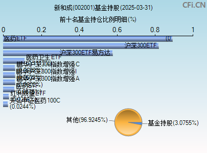 002001基金持仓图