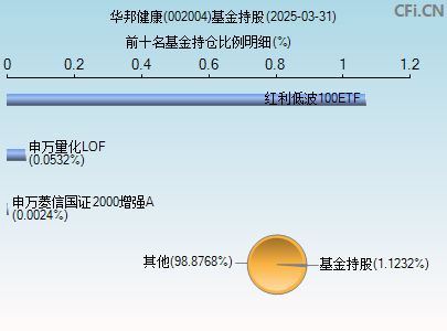 002004基金持仓图