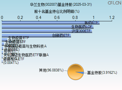 002007基金持仓图