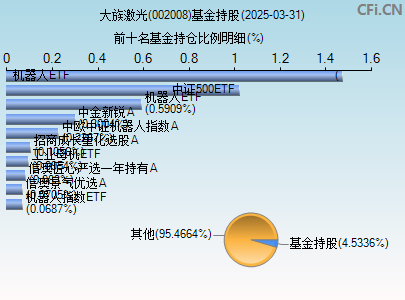 002008基金持仓图
