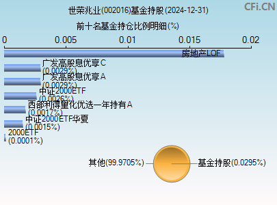 002016基金持仓图